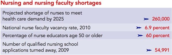 Nursing Facility Shortages