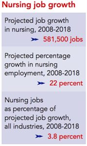 Nursing Job Growth
