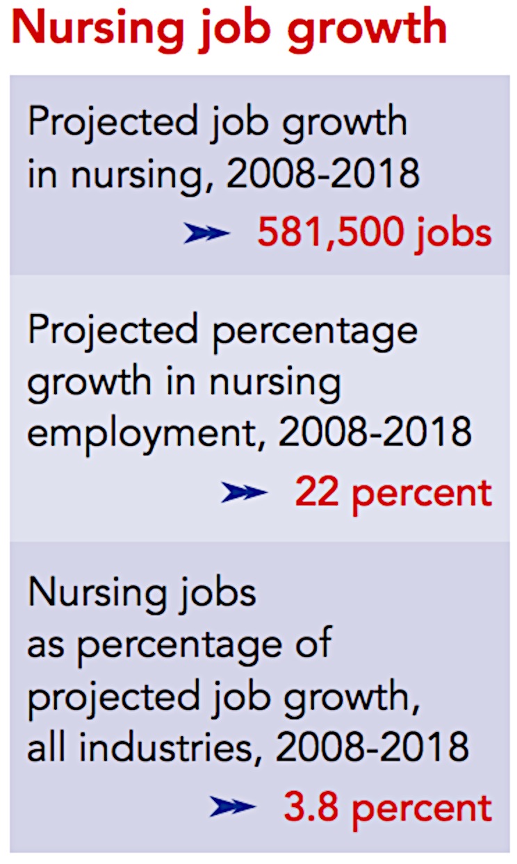 Nursing Job Growth