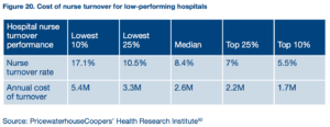 Cost of nurse turnover for low-performing hospitals
