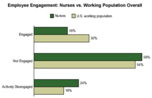 Employee vs. nurse engagement