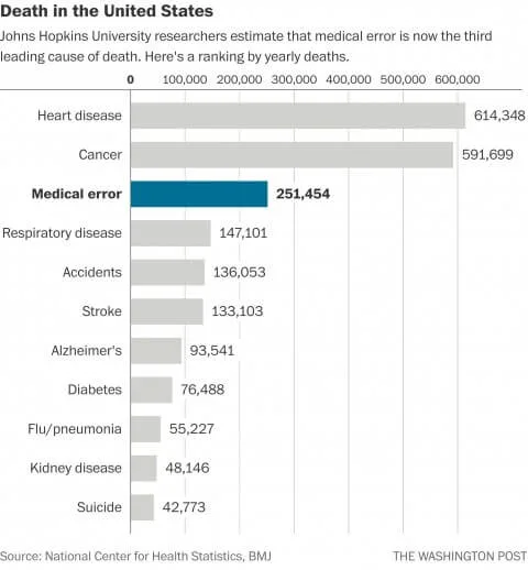 Leading causes of death