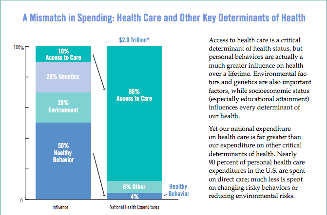 Health Care Spending and Key Determinants of Health