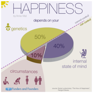 Sources of happiness