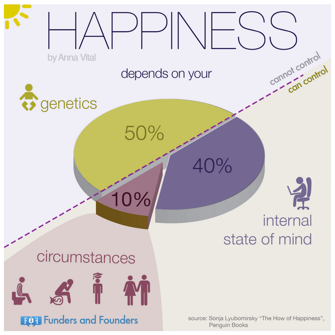 Sources of happiness